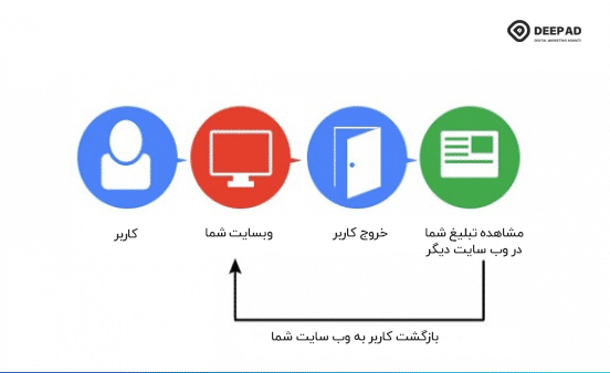 ریمارکتینگ در گوگل ادز